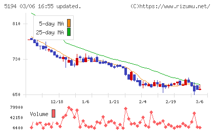 相模ゴム工業チャート