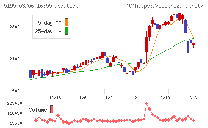 バンドー化学チャート