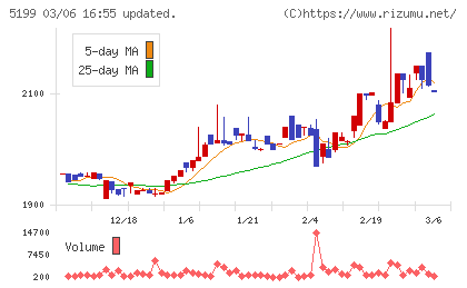 不二ラテックスチャート