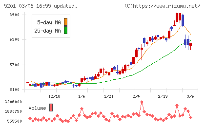 ＡＧＣチャート