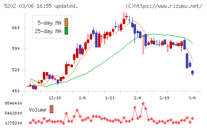 日本板硝子チャート