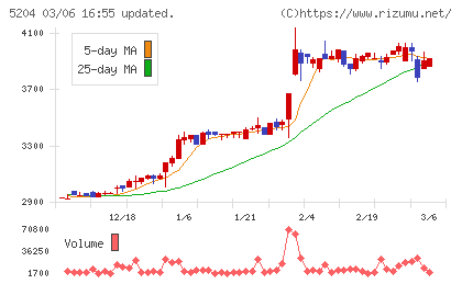 石塚硝子チャート