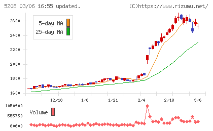 有沢製作所チャート