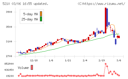 日本山村硝子チャート