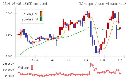日本電気硝子チャート