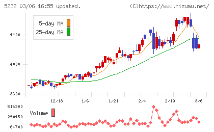 住友大阪セメントチャート