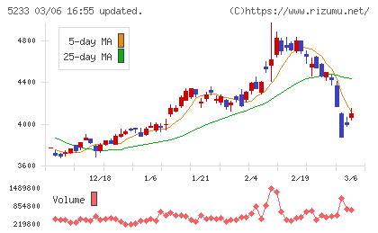 太平洋セメントチャート