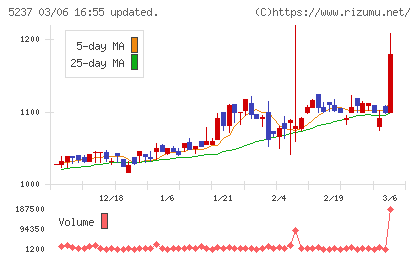 ノザワチャート