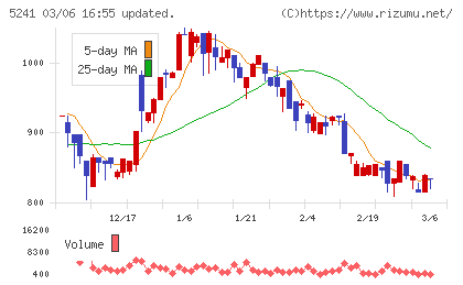 日本オーエー研究所チャート