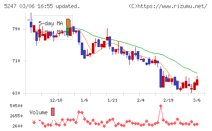 ＢＴＭチャート