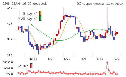 テクノロジーズチャート