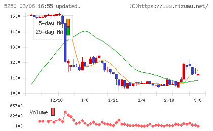 ＧＭＯプライム・ストラテジーチャート