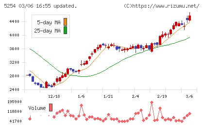 Ａｒｅｎｔチャート