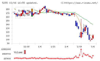 モンスターラボチャート