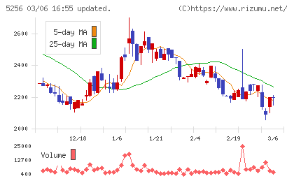 Ｆｕｓｉｃチャート