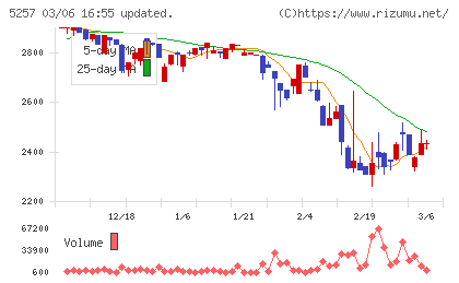 ノバシステムチャート