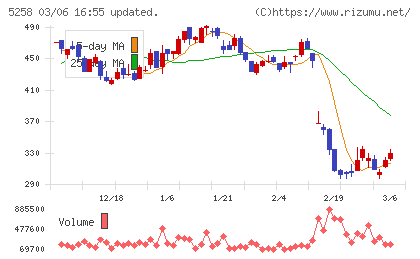 トランザクション・メディア・ネットワークスチャート