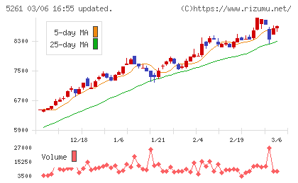 リソルホールディングスチャート
