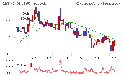 旭コンクリート工業チャート