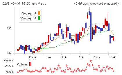 日本コンクリート工業チャート