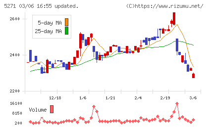トーヨーアサノチャート