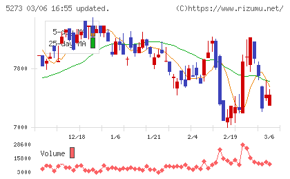 三谷セキサンチャート