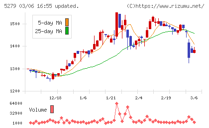 日本興業チャート