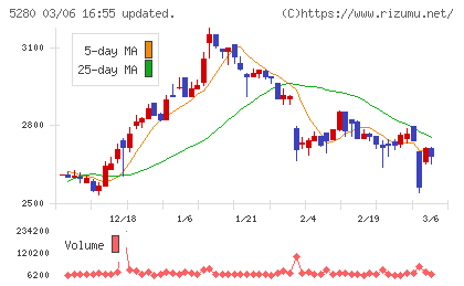 ヨシコンチャート