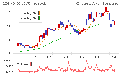 ジオスターチャート