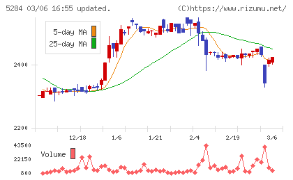 ヤマウホールディングスチャート