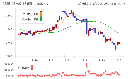 ヤマックスチャート