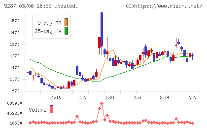 イトーヨーギョーチャート