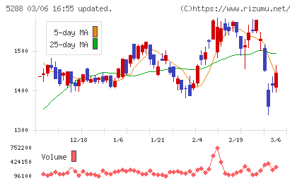 アジアパイルホールディングスチャート
