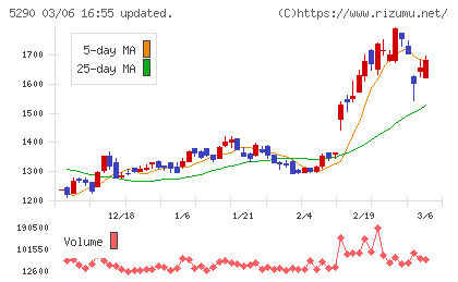 ベルテクスコーポレーションチャート