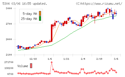 ＳＥＣカーボンチャート