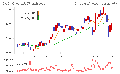 東洋炭素チャート
