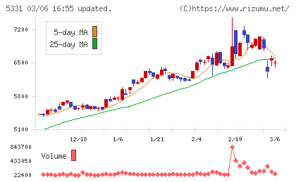 ノリタケチャート