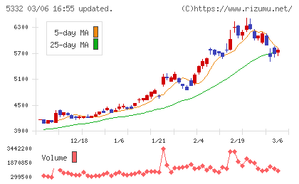 ＴＯＴＯチャート