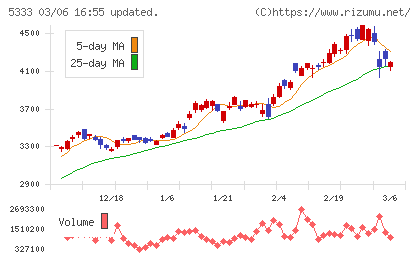 日本ガイシチャート