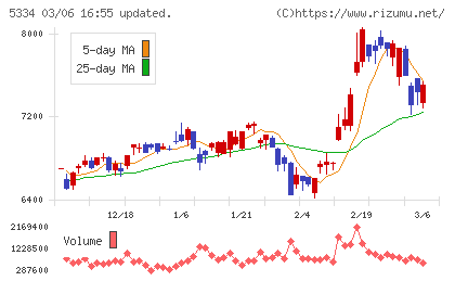 日本特殊陶業チャート