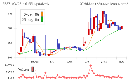 ダントーホールディングスチャート