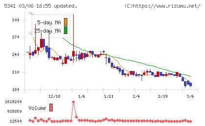 ＡＳＡＨＩ　ＥＩＴＯホールディングスチャート