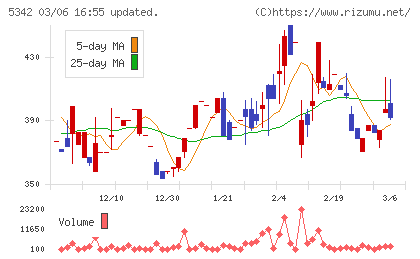 ジャニス工業チャート