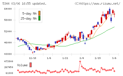 ＭＡＲＵＷＡチャート