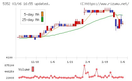 黒崎播磨チャート