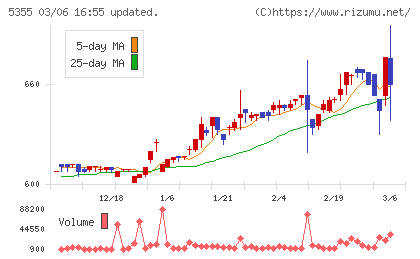 日本ルツボチャート