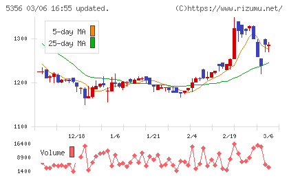 美濃窯業チャート