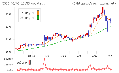 日本インシュレーションチャート
