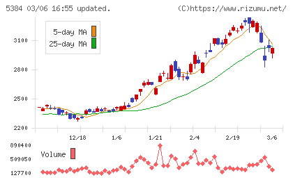フジミインコーポレーテッドチャート