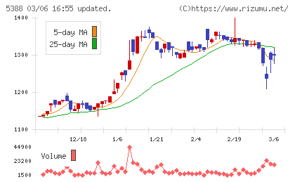 クニミネ工業チャート